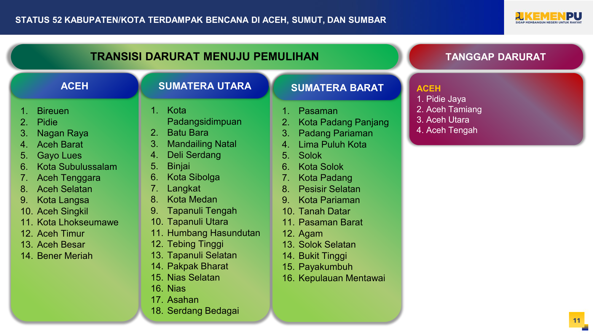 Status Kabupaten/Kota